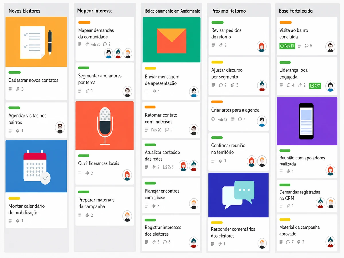 Painel Wooba CRM para campanhas eleitorais com cards organizados em colunas: Novos Eleitores, Mapear Interesse, Relacionamento em Andamento, Próximo Retorno e Base Fortalecida